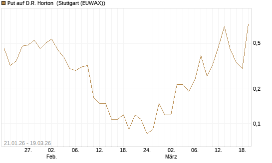 Put auf D.R. Horton [J.P. Morgan Structured Products B.V.] Chart