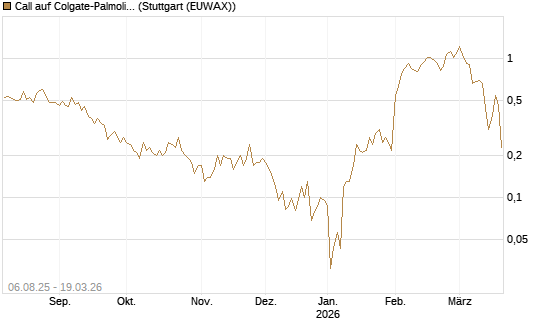 Call auf Colgate-Palmolive [J.P. Morgan Structured Products B.V.] Chart