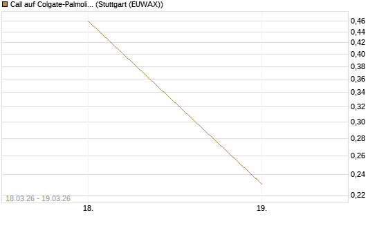 Call auf Colgate-Palmolive [J.P. Morgan Structured Products B.V.] Chart