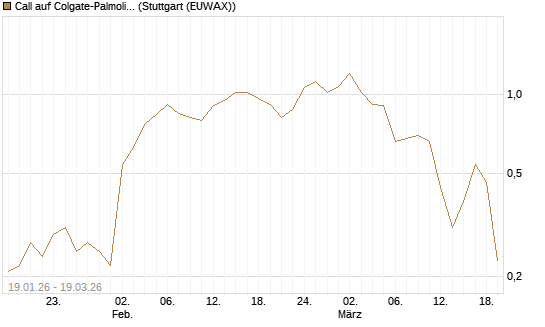 Call auf Colgate-Palmolive [J.P. Morgan Structured Products B.V.] Chart