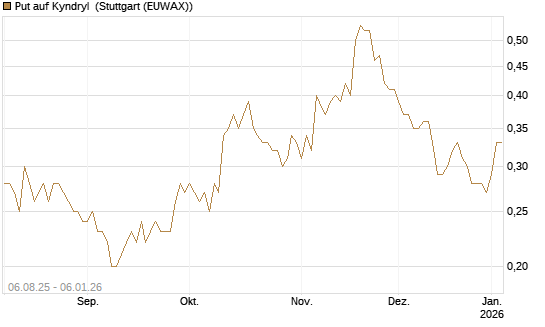 Put auf Kyndryl [J.P. Morgan Structured Products B.V.] Chart