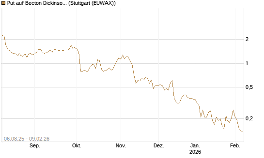 Put auf Becton Dickinson [J.P. Morgan Structured Products B.V.] Chart