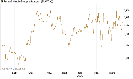 Put auf Match Group [J.P. Morgan Structured Products B.V.] Chart