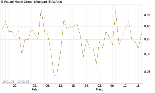 Put auf Match Group [J.P. Morgan Structured Products B.V.] Chart