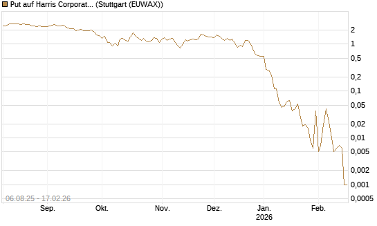 Put auf Harris Corporation [J.P. Morgan Structured Products B.V.] Chart