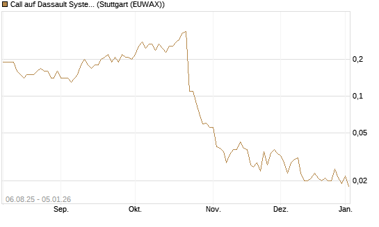 Call auf Dassault Systems [J.P. Morgan Structured Products B.V.] Chart