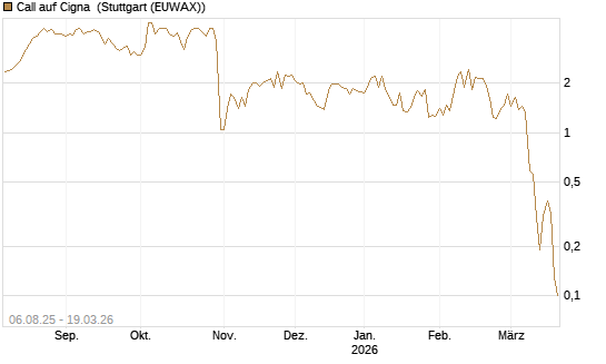 Call auf Cigna [J.P. Morgan Structured Products B.V.] Chart