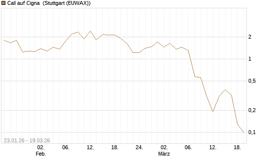 Call auf Cigna [J.P. Morgan Structured Products B.V.] Chart