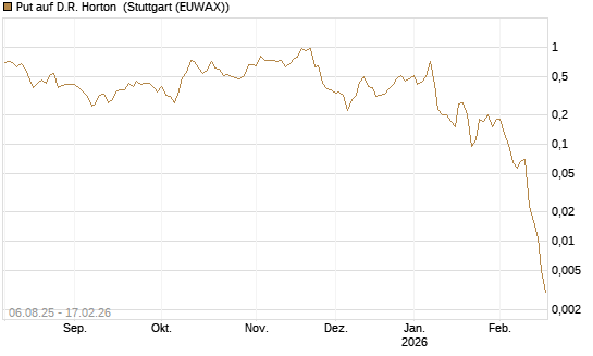Put auf D.R. Horton [J.P. Morgan Structured Products B.V.] Chart