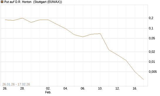 Put auf D.R. Horton [J.P. Morgan Structured Products B.V.] Chart