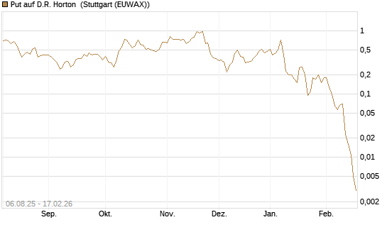 Put auf D.R. Horton [J.P. Morgan Structured Products B.V.] Chart