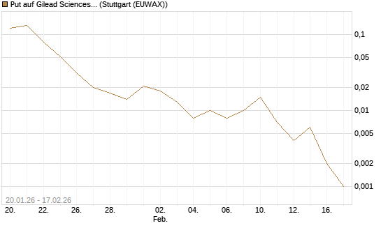 Put auf Gilead Sciences [J.P. Morgan Structured Products B.V.] Chart