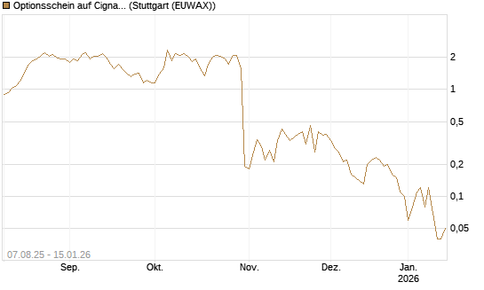 Optionsschein auf Cigna [Goldman Sachs Bank Europe SE] Chart