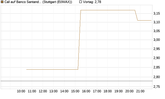 Call auf Banco Santander [UniCredit Bank GmbH] Chart
