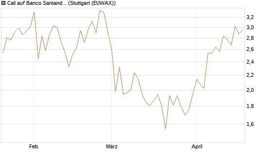 Call auf Banco Santander [UniCredit Bank GmbH] Chart
