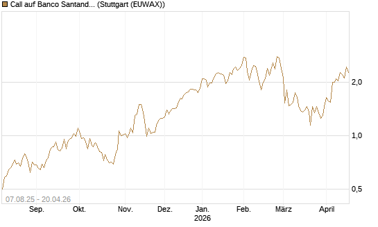 Call auf Banco Santander [UniCredit Bank GmbH] Chart