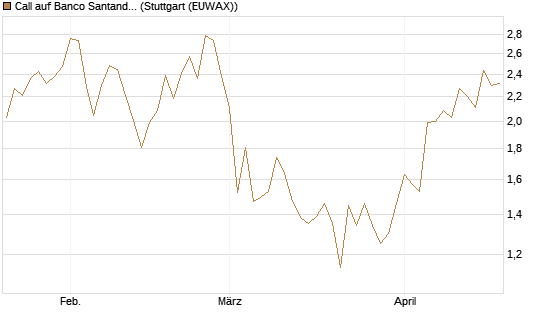 Call auf Banco Santander [UniCredit Bank GmbH] Chart
