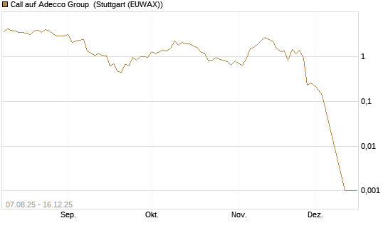 Call auf Adecco Group [UniCredit Bank GmbH] Chart