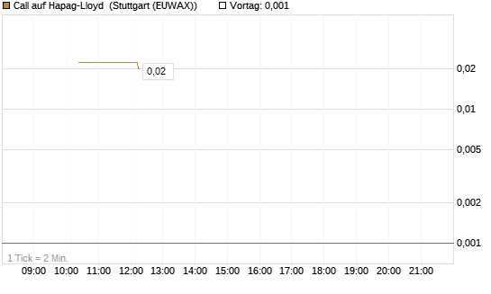 Call auf Hapag-Lloyd [UniCredit Bank GmbH] Chart