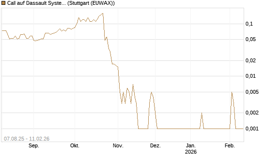 Call auf Dassault Systems [DZ BANK AG] Chart