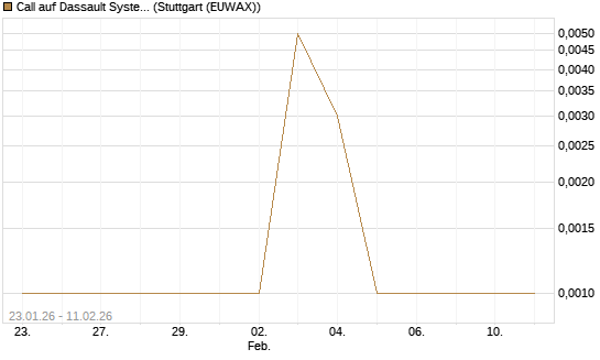 Call auf Dassault Systems [DZ BANK AG] Chart