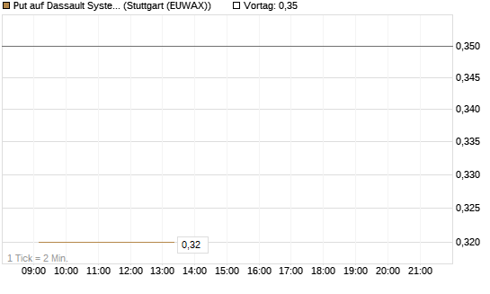 Put auf Dassault Systems [DZ BANK AG] Chart
