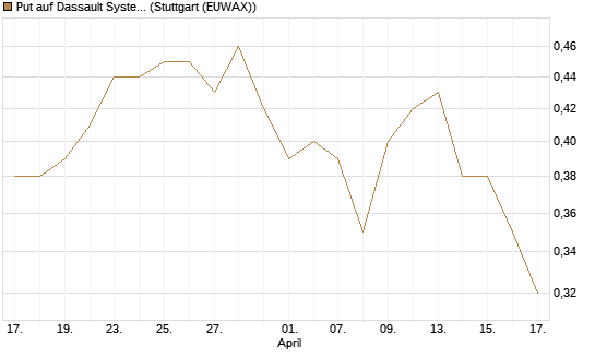 Put auf Dassault Systems [DZ BANK AG] Chart