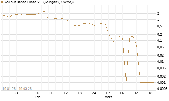 Call auf Banco Bilbao Vizcaya Argentari [DZ BANK AG] Chart