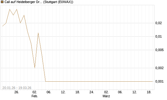 Call auf Heidelberger Druckmaschinen [DZ BANK AG] Chart