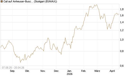 Call auf Anheuser-Busch InBev SA/NV [DZ BANK AG] Chart