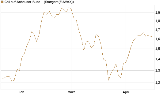 Call auf Anheuser-Busch InBev SA/NV [DZ BANK AG] Chart