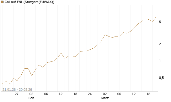 Call auf ENI [Vontobel] Chart