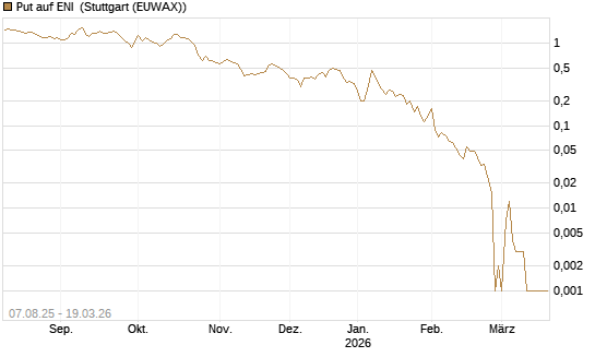 Put auf ENI [Vontobel] Chart