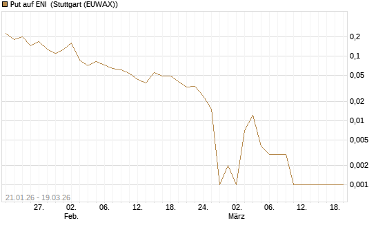 Put auf ENI [Vontobel] Chart