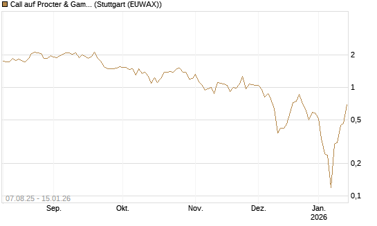 Call auf Procter & Gamble [UBS AG (London)] Chart