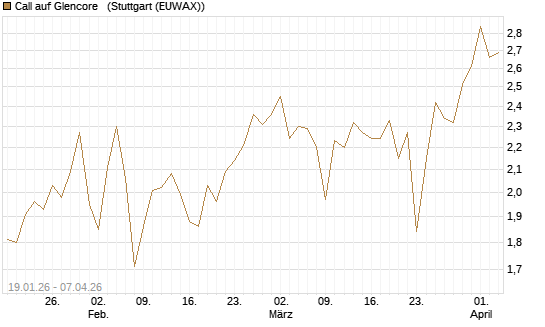 Call auf Glencore  [Vontobel] Chart