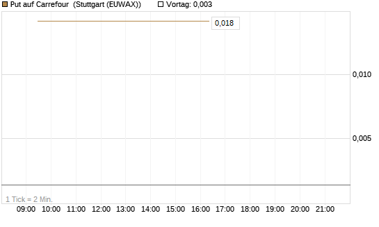 Put auf Carrefour [Vontobel] Chart