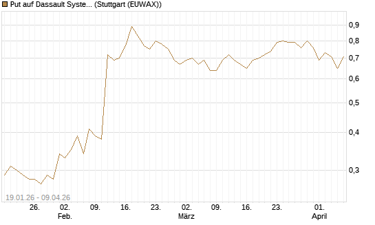 Put auf Dassault Systems [DZ BANK AG] Chart