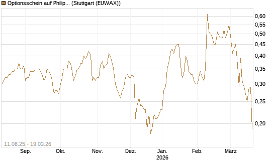 Optionsschein auf Philips Electronics [Goldman Sachs Bank Europe SE] Chart