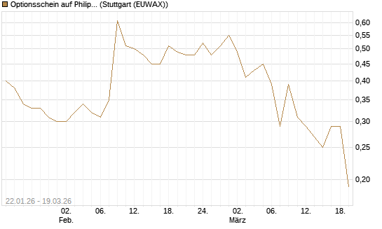Optionsschein auf Philips Electronics [Goldman Sachs Bank Europe SE] Chart