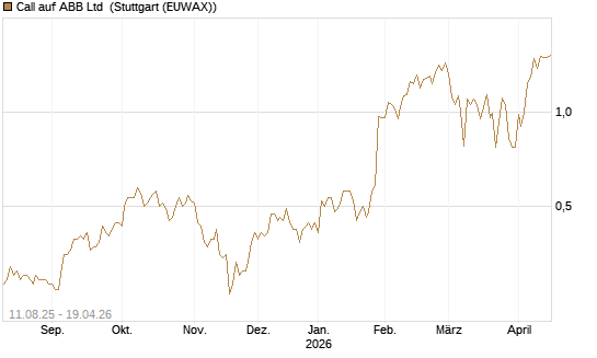 Call auf ABB Ltd [Société Générale Effekten GmbH] Chart
