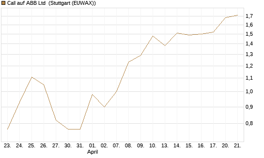 Call auf ABB Ltd [Société Générale Effekten GmbH] Chart