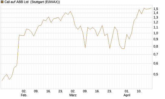 Call auf ABB Ltd [Société Générale Effekten GmbH] Chart
