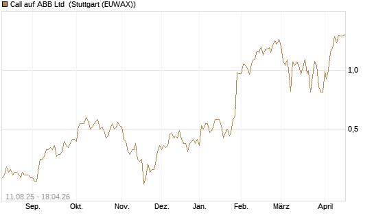 Call auf ABB Ltd [Société Générale Effekten GmbH] Chart