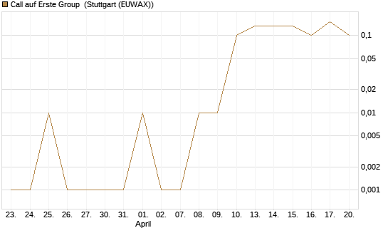 Call auf Erste Group [UniCredit Bank GmbH] Chart
