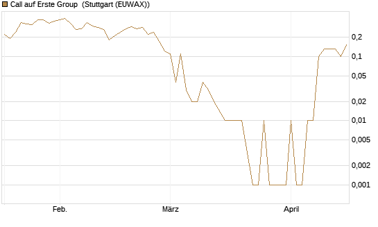 Call auf Erste Group [UniCredit Bank GmbH] Chart