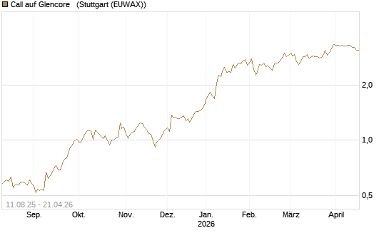 Call auf Glencore  [UniCredit Bank GmbH] Chart
