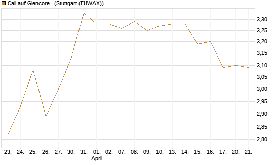 Call auf Glencore  [UniCredit Bank GmbH] Chart