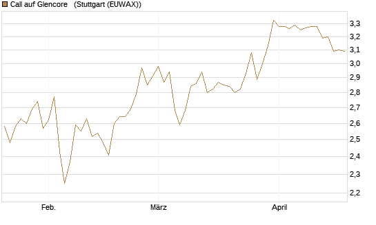 Call auf Glencore  [UniCredit Bank GmbH] Chart