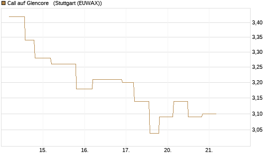 Call auf Glencore  [UniCredit Bank GmbH] Chart